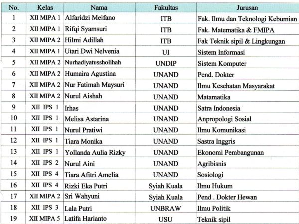Daftar Nama siswa SMAN 1 Ampek Angkek yang diterima di PTN melalui Jalur SNMPTN TP. 2016/ 2017