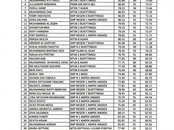 HASIL SELEKSI PESERTA DIDIK JALUR OPTIMALISASI SMAN 1 AMPEK ANGEK TP. 2020/2021