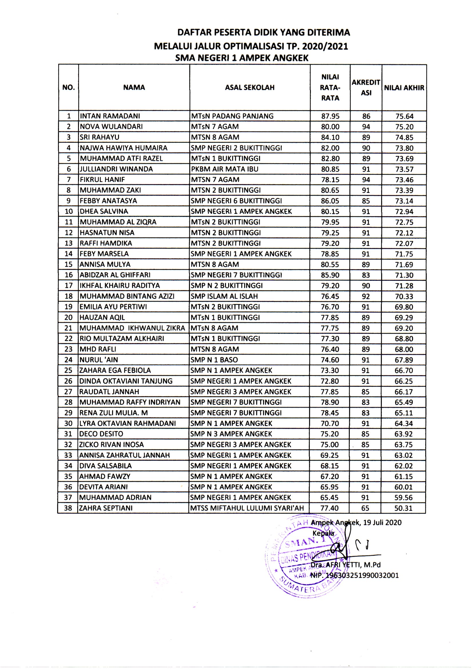 HASIL SELEKSI PESERTA DIDIK JALUR OPTIMALISASI SMAN 1 AMPEK ANGEK TP. 2020/2021