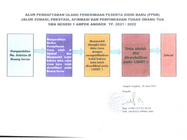 Alur Pendaftaran Ulang Peserta Didik Baru TP. 2021/2022 yang diterima di SMAN 1 Ampek Angkek