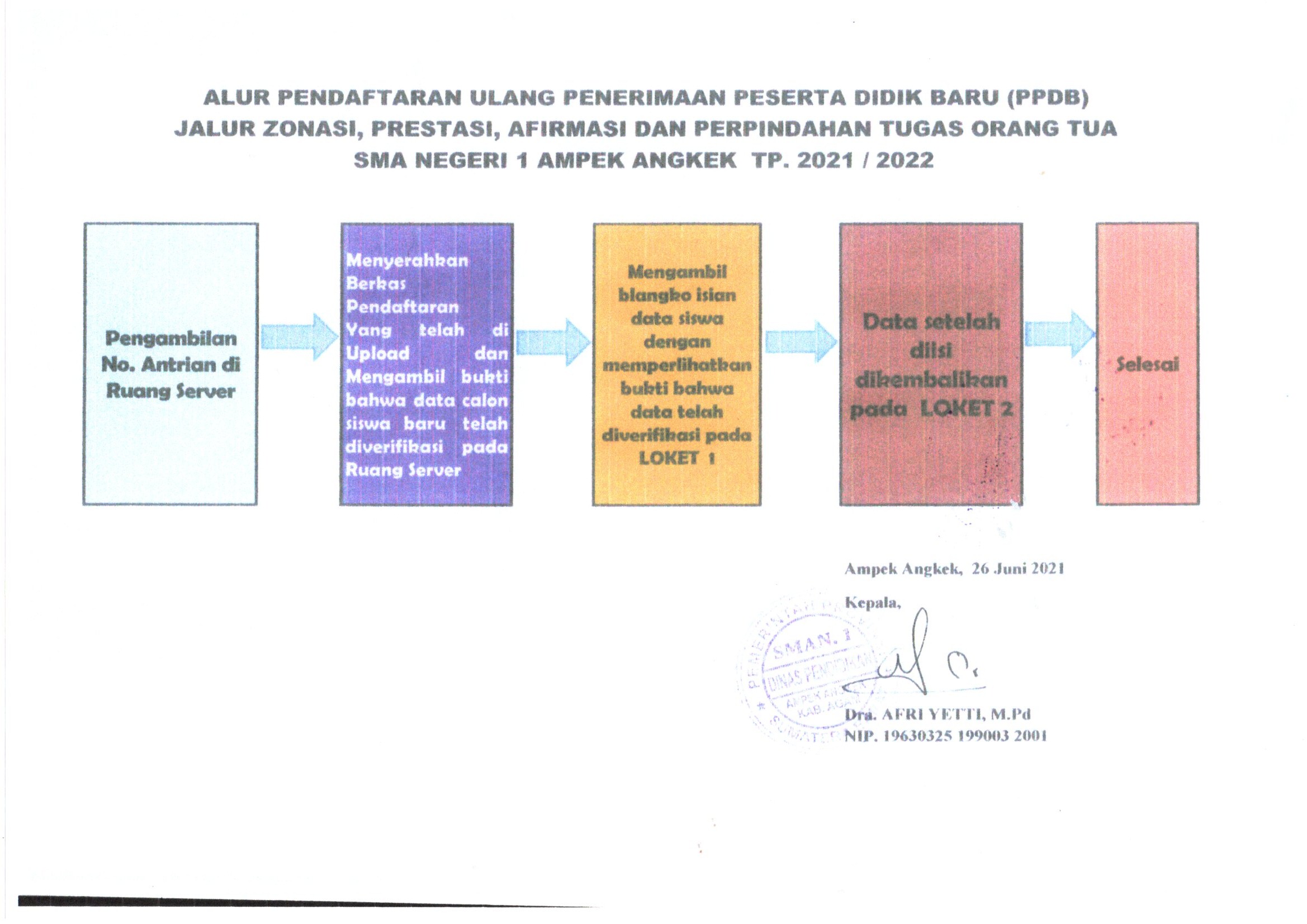 Alur Pendaftaran Ulang Peserta Didik Baru TP. 2021/2022 yang diterima di SMAN 1 Ampek Angkek